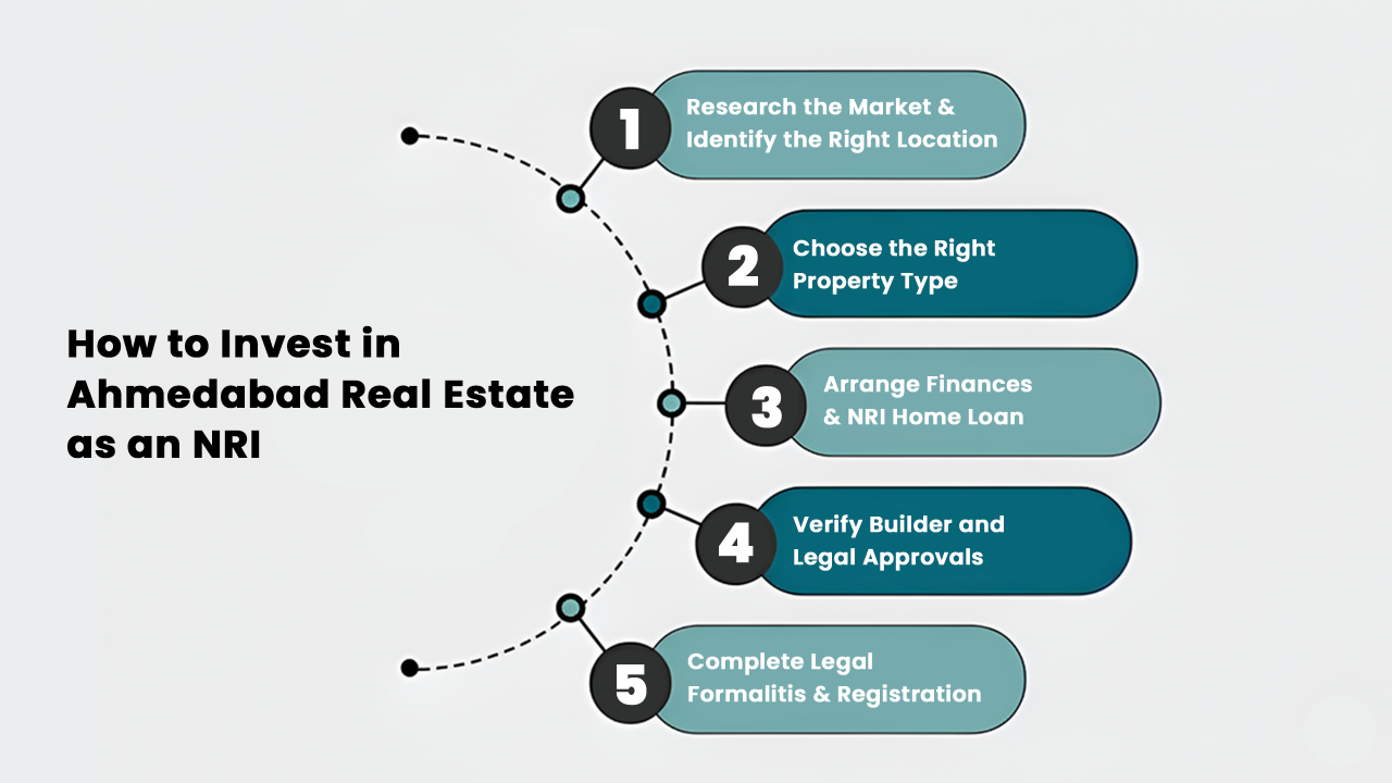 Infographic showing 5-step process for NRI property investment in Ahmedabad including location research, property type selection, finances, legal checks, and registration