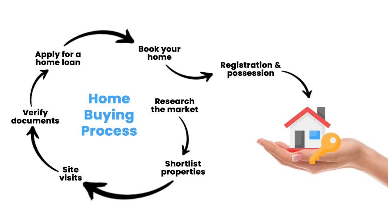 Visual guide showing home buying process steps including market research, property shortlisting, site visits, document verification, home loan application, booking, and possession
