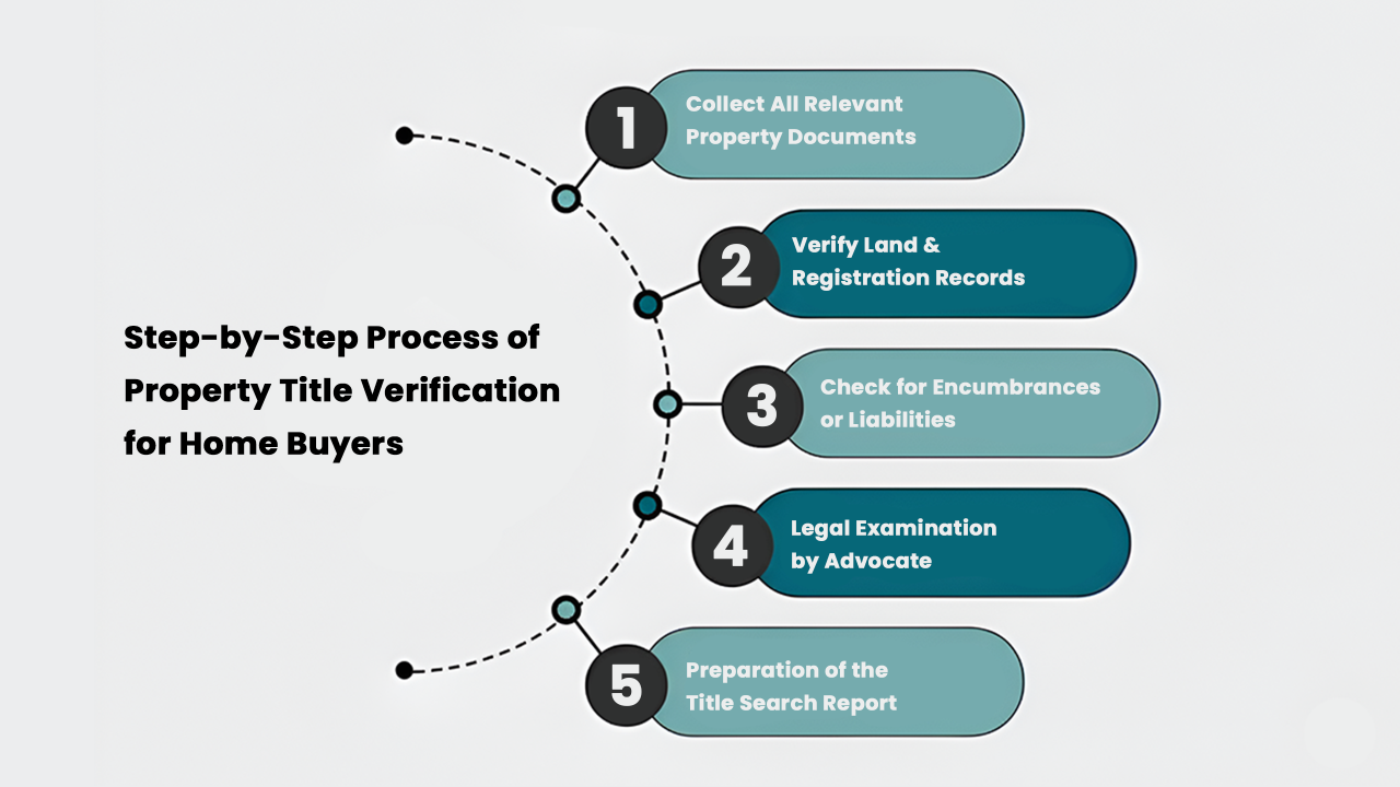 Infographic outlining five-step property title verification process for home buyers in India, including document collection, record verification, encumbrance checks, legal review, and title search report preparation