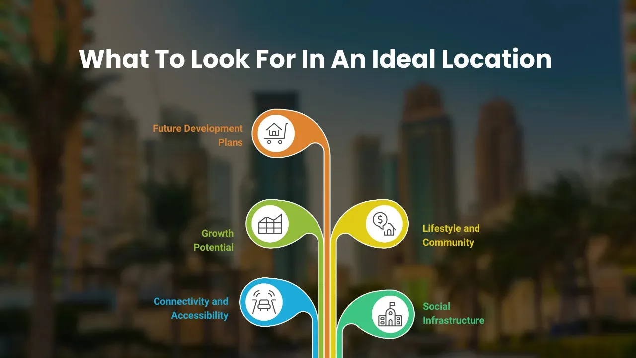Infographic showing factors for selecting the right location for property investment in Ahmedabad, including connectivity, growth potential, lifestyle, social infrastructure, and future development plans.