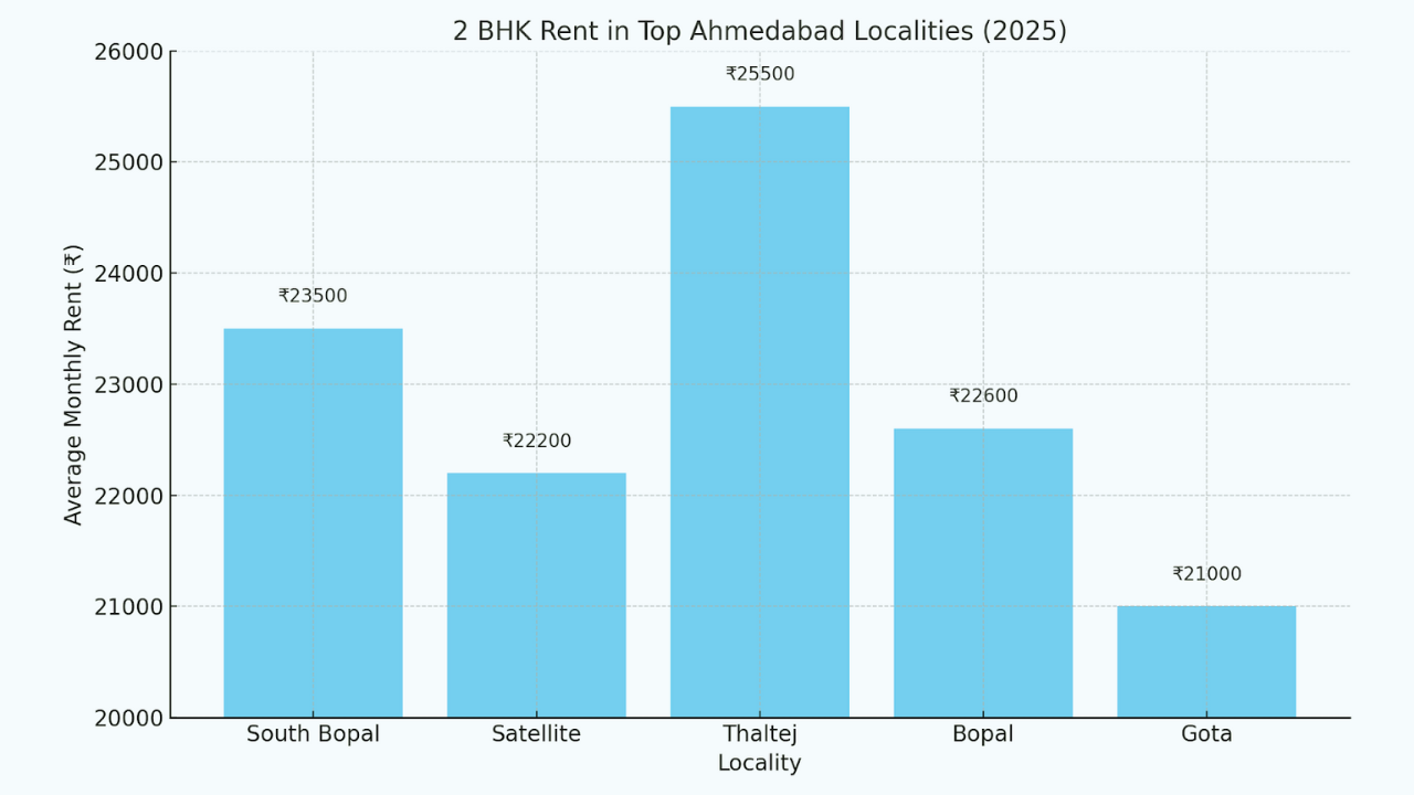 Bar graph showing the average monthly rent (in INR) for 2 BHK apartments in top Ahmedabad localities in 2025. Thaltej Locality has the highest rent at ₹25,500, followed by Bopal at ₹22,600, South Bopal at ₹23,500, Satellite at ₹22,200, and Gota at ₹21,000. The data highlights trends in the Ahmedabad rental market, with notable variations across localities.