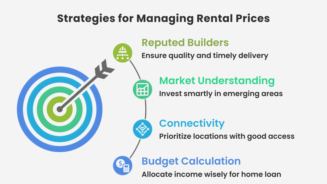 Infographic illustrating key strategies for managing rental prices in Ahmedabad. The strategies include working with reputed builders for quality and timely delivery, understanding the market to invest in emerging areas, prioritising locations with good connectivity, and budgeting wisely for home loans. These strategies can help navigate the fluctuating rental market and influence rental price trends in Ahmedabad.