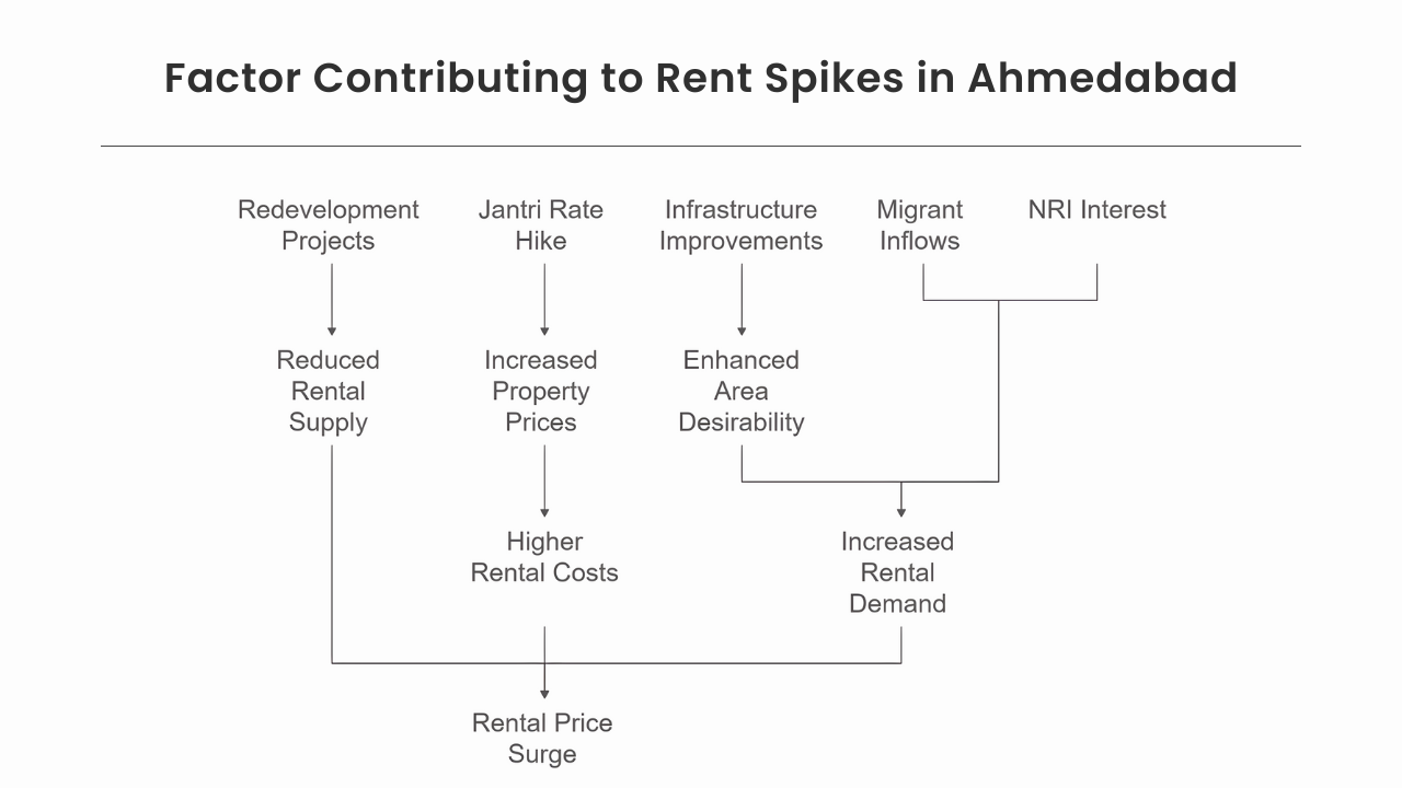 Flowchart outlining key factors contributing to rent spikes in Ahmedabad. These include redevelopment projects, jantri rate hikes, infrastructure improvements, migrant inflows, and NRI interest. The combined impact of these factors leads to reduced rental supply, increased property prices, higher rental costs, and ultimately, a surge in rental prices in the city