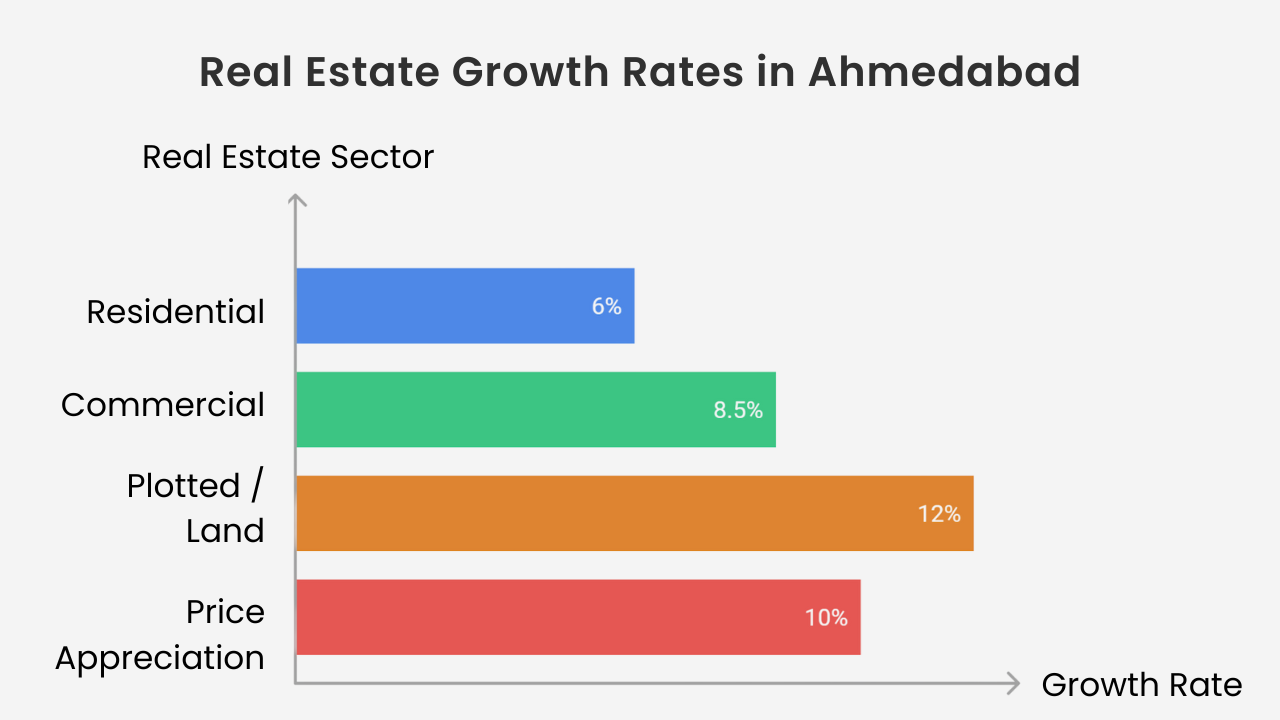 Bar chart showing the growth rates of different real estate sectors in Ahmedabad. The plotted/land sector leads with a growth rate of 12%, followed by price appreciation at 10%, commercial at 8.5%, and residential at 6%. This data reflects the dynamic real estate development in Ahmedabad, with notable trends in land and commercial properties.