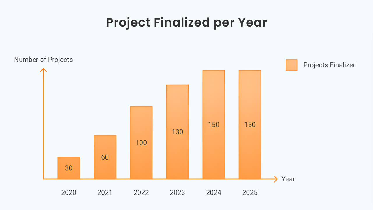 Bar graph illustrating the number of real estate projects finalised annually in Ahmedabad from 2020 to 2025. The number of projects has steadily increased from 30 in 2020 to 150 in 2025, reflecting the city's urban redevelopment and real estate growth, which may impact house rents and rental market trends in the region.