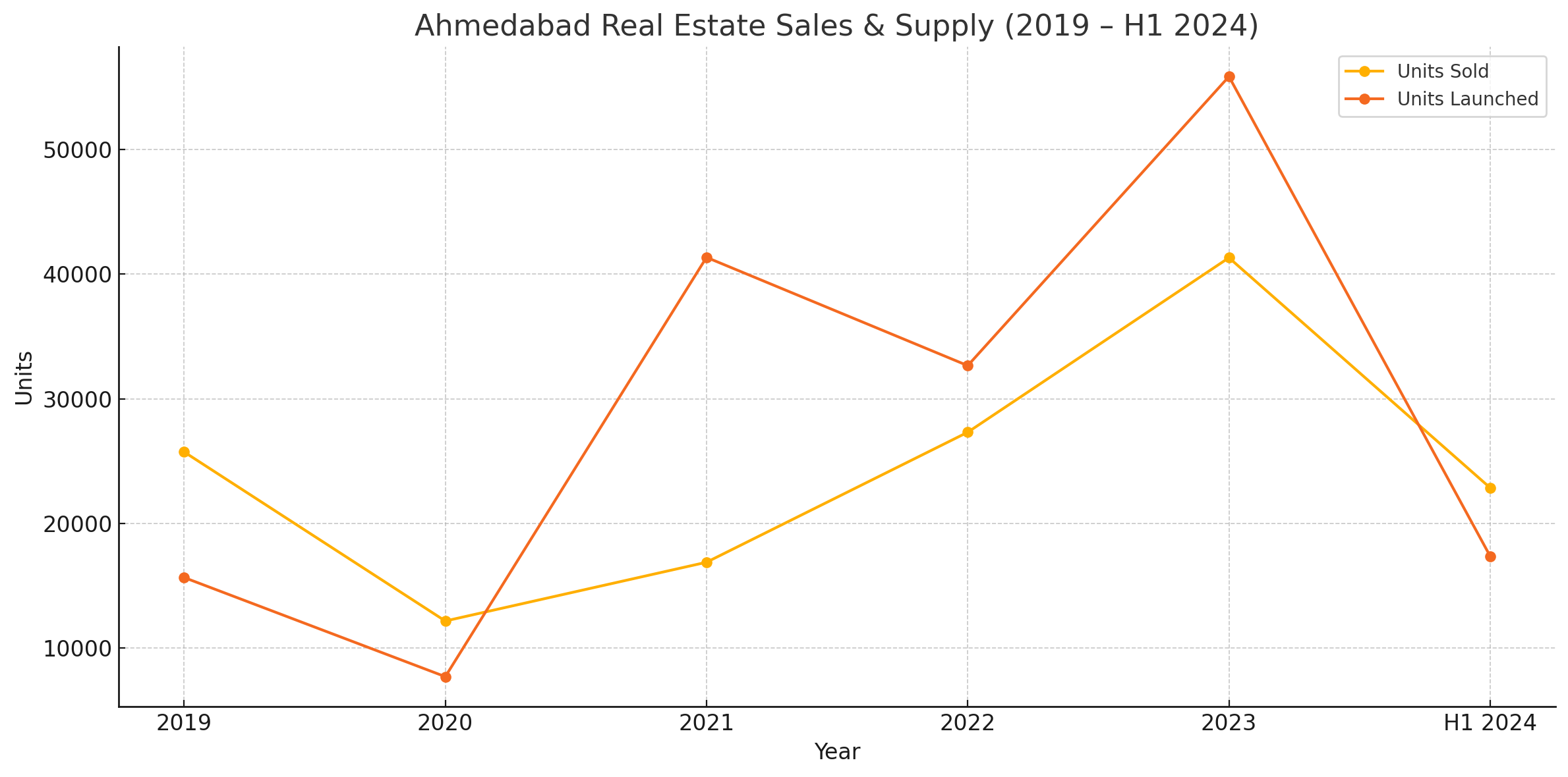 Line chart showing Ahmedabad real estate sales and new unit launches from 2019 to H1 2024, highlighting a sharp rise in both sales and supply in 2023, followed by a slight dip in early 2024. Ideal for analyzing property investment trends in Ahmedabad.