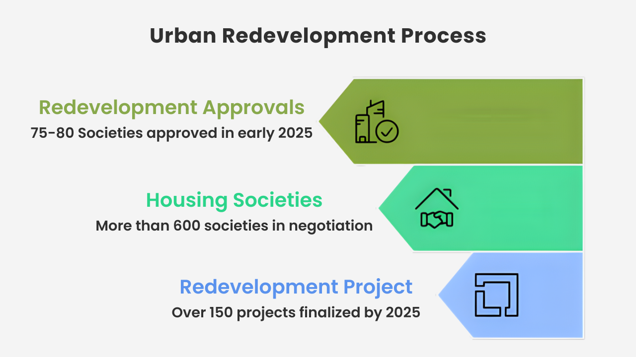 Infographic showcasing the ahmedabad real estate redevelopment progress in Ahmedabad. It highlights three key areas: 75-80 redevelopment approvals in early 2025, over 600 housing societies in negotiation, and more than 150 redevelopment projects finalised by 2025. The image reflects the growing momentum in Ahmedabad's real estate development, which may influence rental market trends and prices in the city