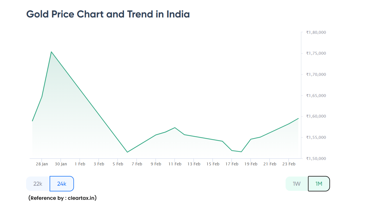 Gold price chart showing MCX gold trend in India for February 2026, with prices fluctuating between ₹1.5 lakh and ₹1.8 lakh per 10 grams, highlighting recent volatility and safe-haven demand.