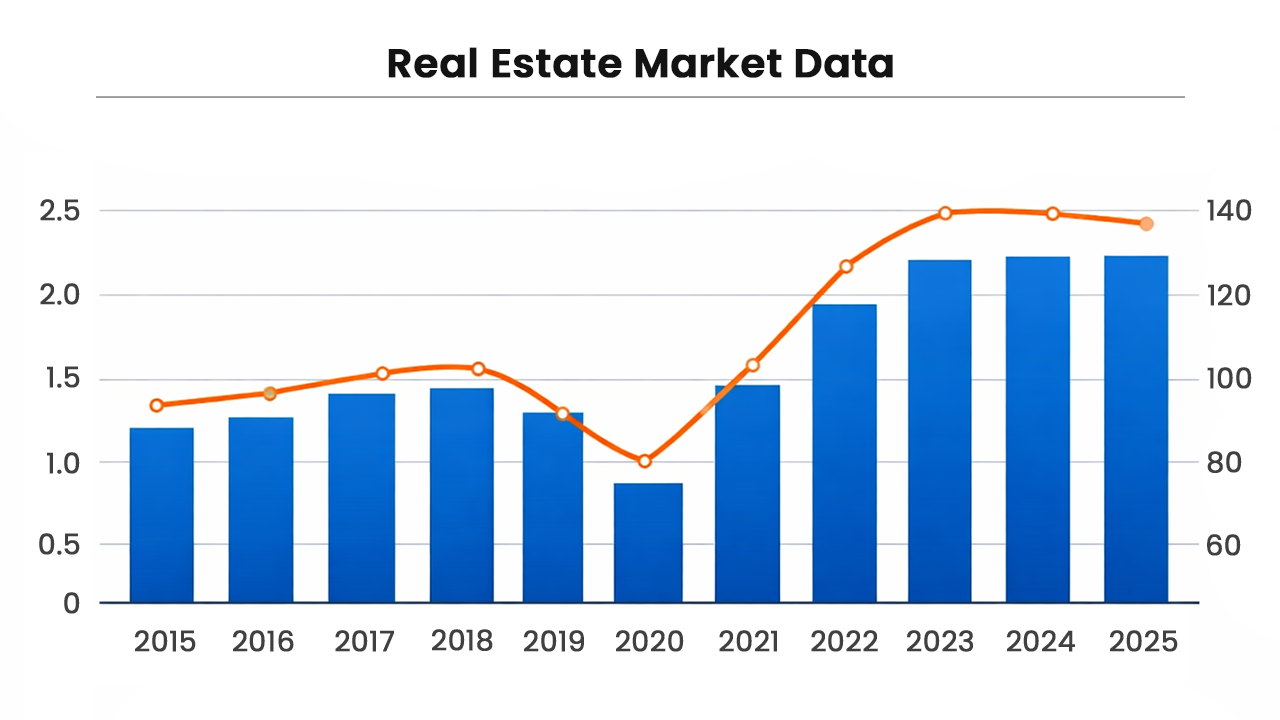 Bar and line chart showing India real estate market data from 2015 to 2025, highlighting post-COVID boom in 2021–2023, slowing sales growth in 2024–2025, moderating price trends, and analysis of potential real estate crash signals in India.