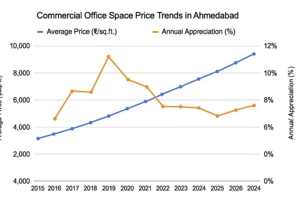 Modern commercial office building in Ahmedabad showcasing features like underground parking, biometric security, power backup, fibre internet, and business lounges—ideal for businesses looking to buy office space in a premium location.