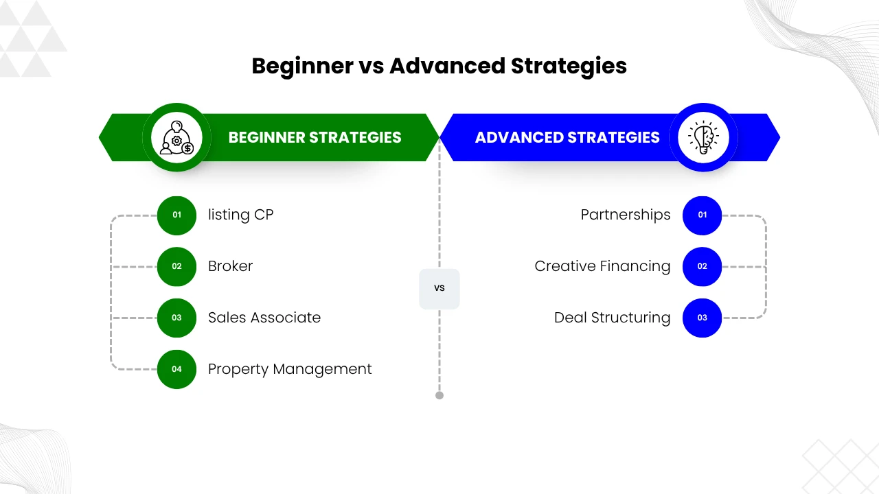 Comparison chart showing beginner and advanced strategies for how can I start real estate business with no money, including channel partner, broker, sales associate, property management, investor partnerships, creative financing, and deal structuring.