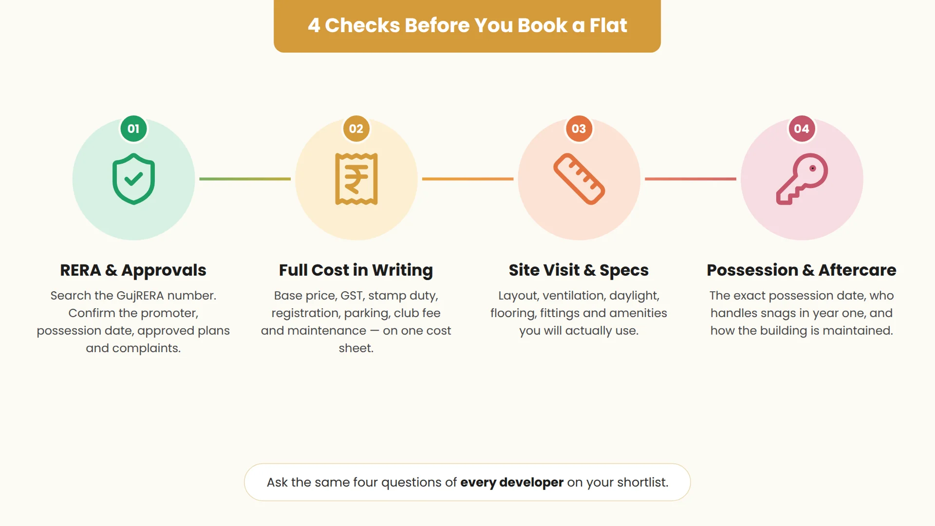 4 checks before you book a flat: RERA and approvals, the full cost in writing, a site visit to check specifications, and possession and aftercare