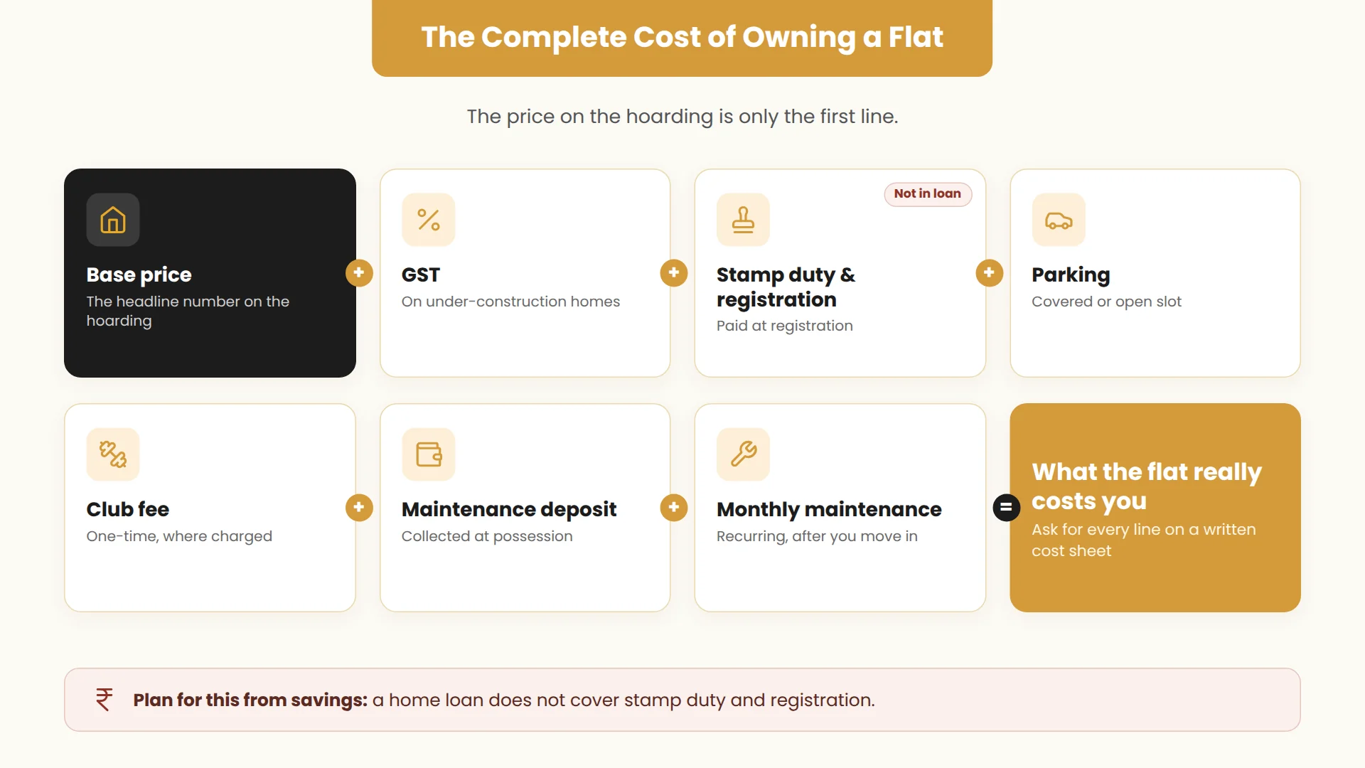 The complete cost of owning a flat in Ahmedabad: base price, GST, stamp duty and registration, parking, club fee, maintenance deposit and monthly maintenance