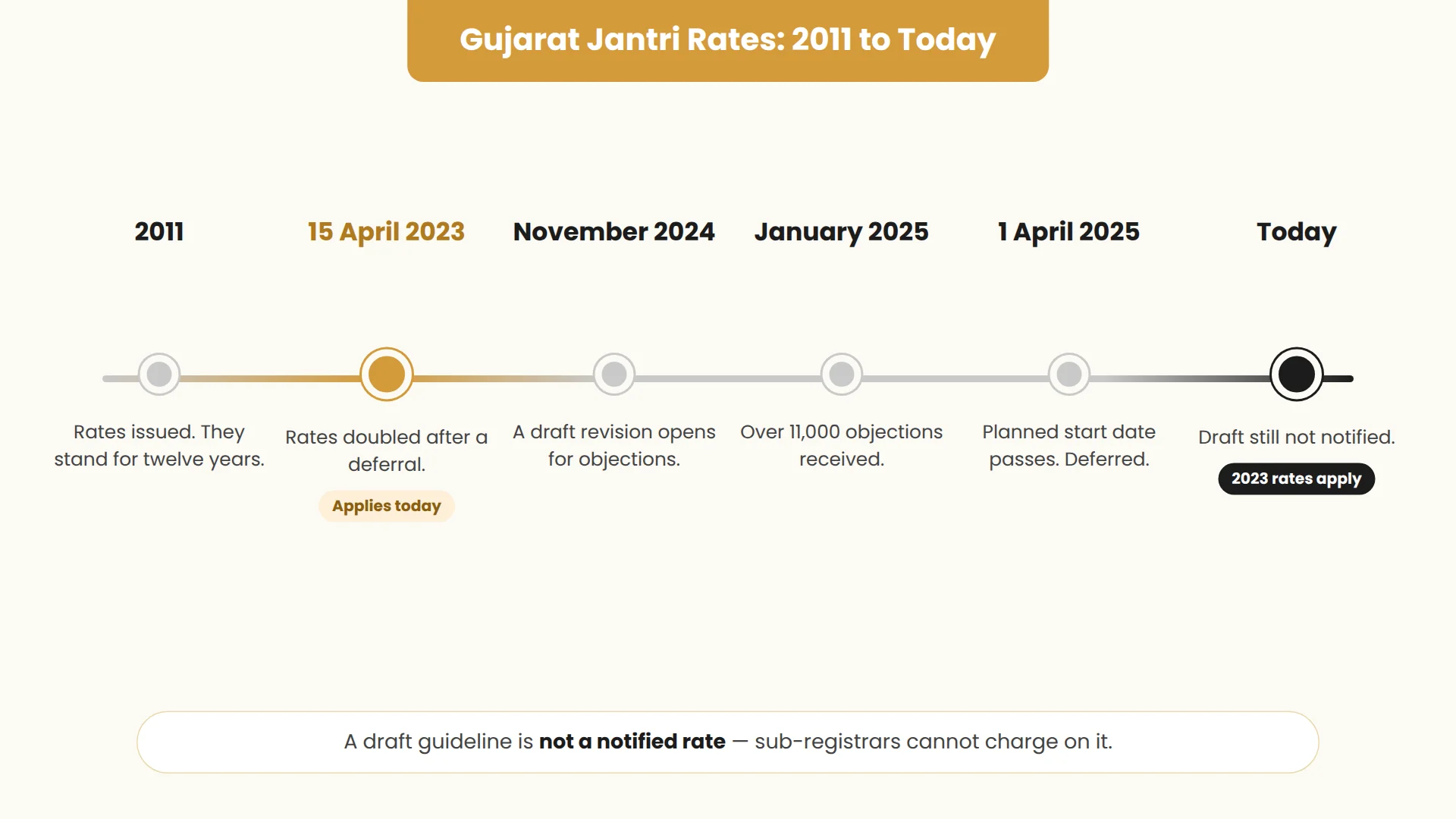 Gujarat jantri rate timeline: rates issued in 2011, doubled on 15 April 2023, draft revision in November 2024, 11,000 objections, deferred from 1 April 2025, still not notified