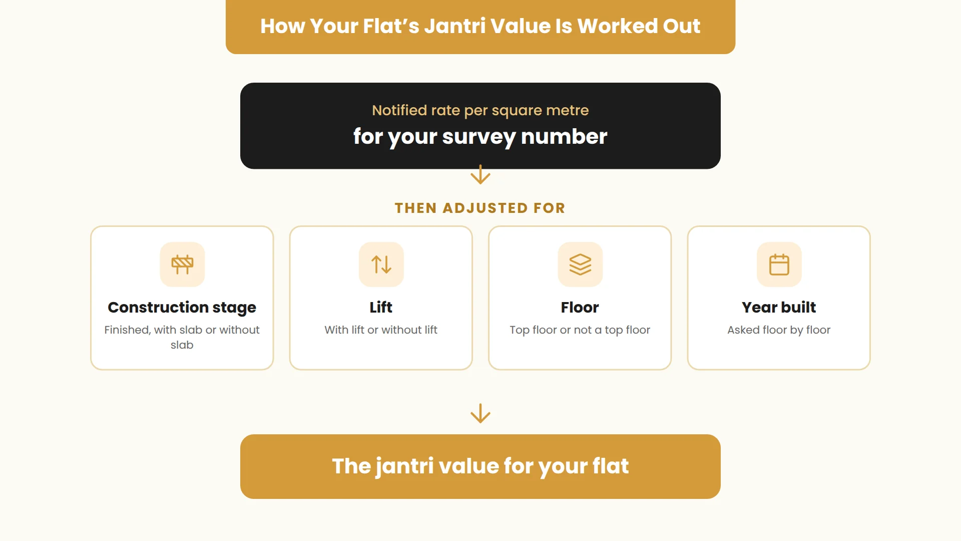 How the GARVI portal turns the notified rate per square metre for your survey number into your flat jantri value, adjusted for construction stage, lift, floor and year built