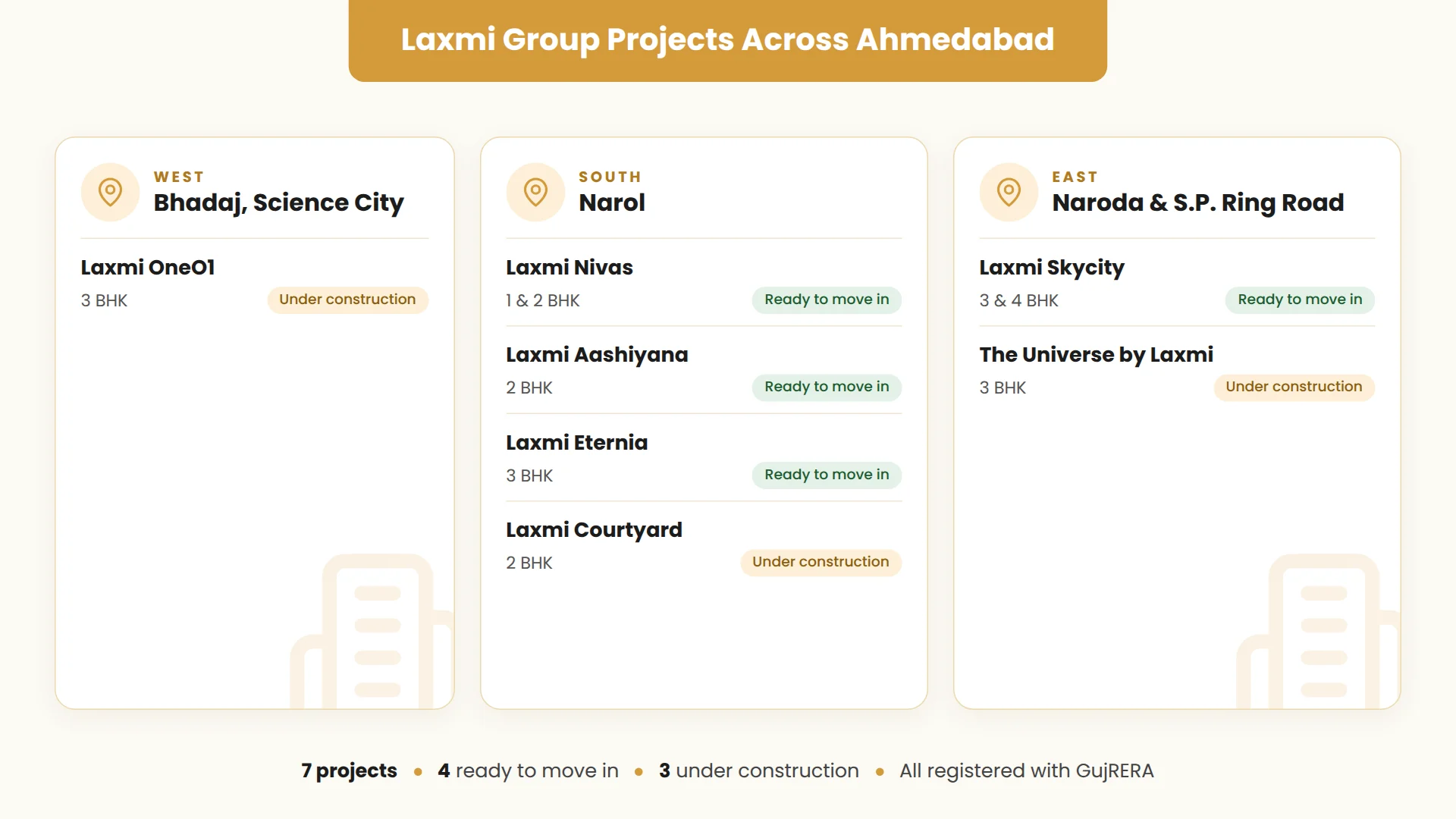 Laxmi Group projects across Ahmedabad: Laxmi OneO1 in Bhadaj, Science City (west); Laxmi Nivas, Aashiyana, Eternia and Courtyard in Narol (south); Laxmi Skycity and The Universe by Laxmi in Naroda and S.P. Ring Road (east)
