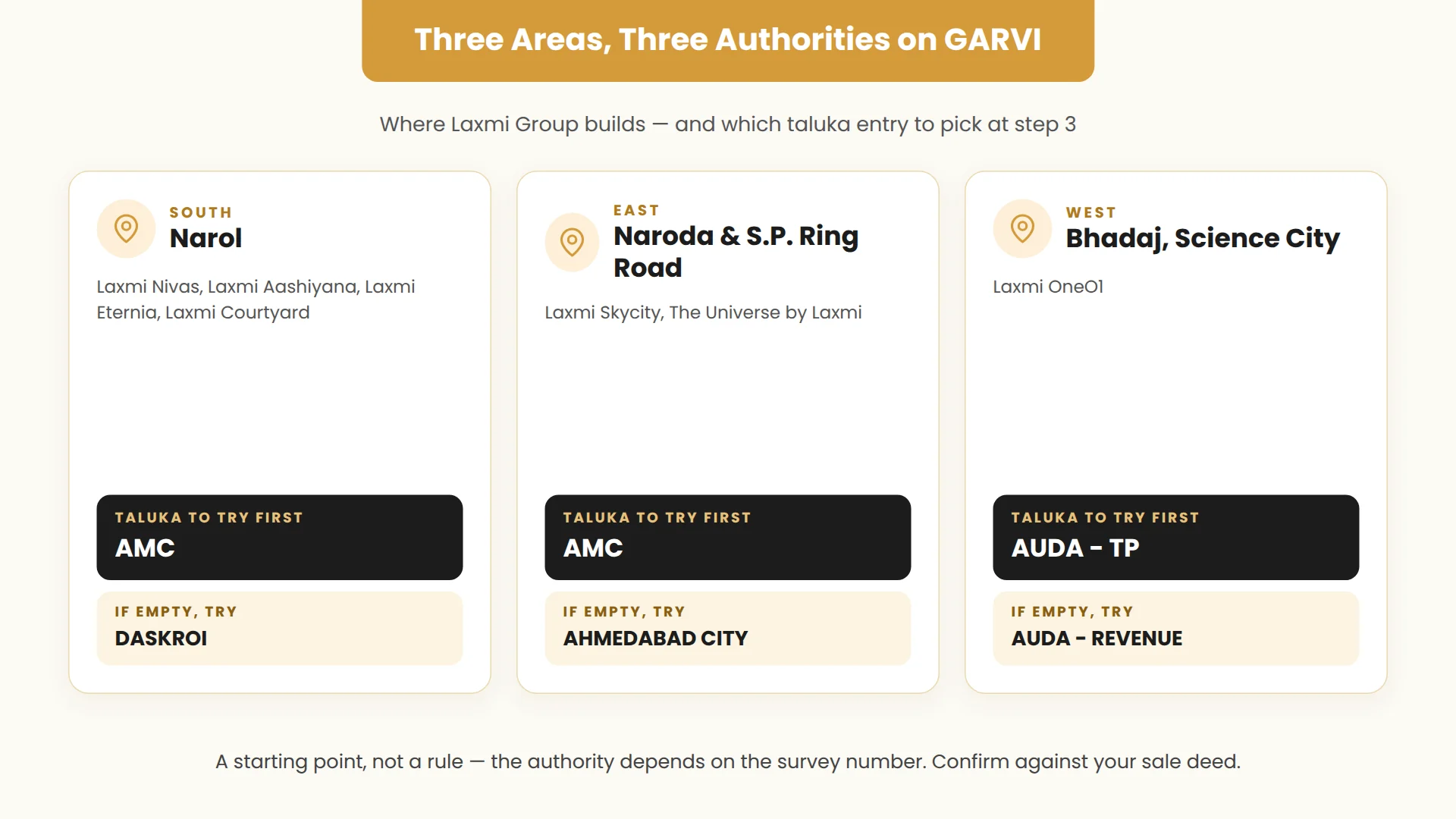 Which GARVI taluka entry to try for Laxmi Group projects in Narol, Naroda and S.P. Ring Road, and Bhadaj, Science City