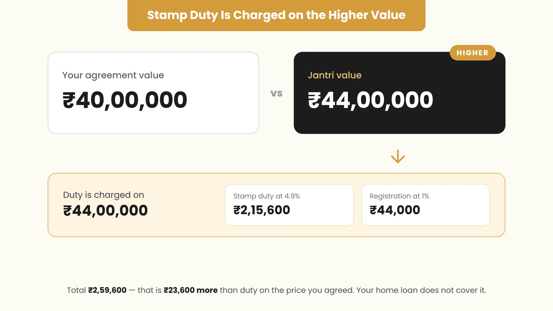 Agreement value of Rs 40 lakh against a jantri value of Rs 44 lakh: stamp duty at 4.9% and registration at 1% are charged on Rs 44 lakh